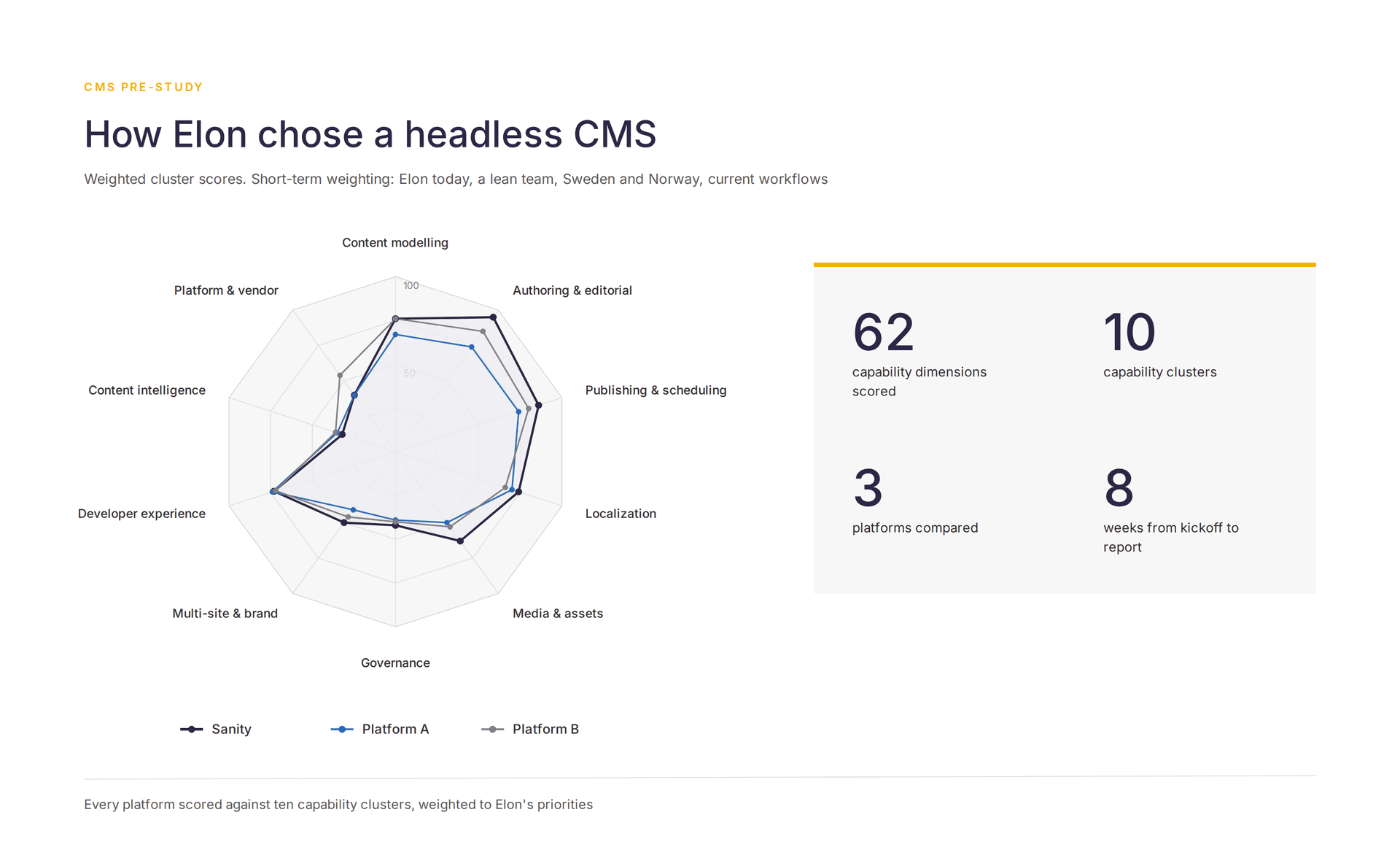 Elon pre-case study scorecard