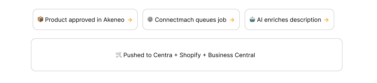 Connectmach flow explainer image