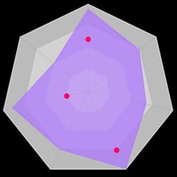 CRO maturity level report