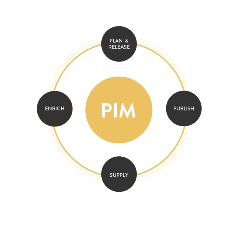 PIM Solutions for Digital Commerce - Akeneo & InRiver - Vaimo