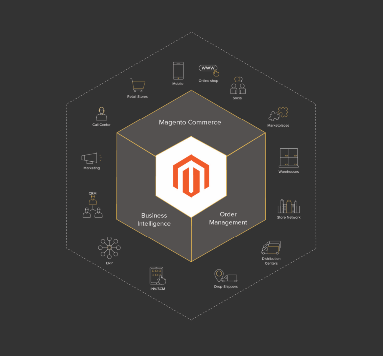 Whitepaper fördelarna med Magento 2