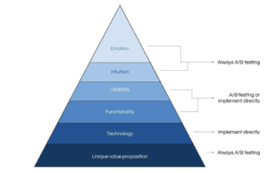 CXO version of Maslow's pyramid