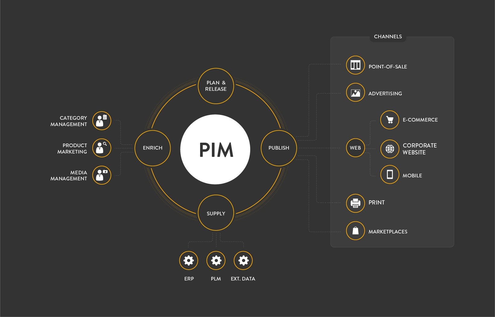 product informatie management