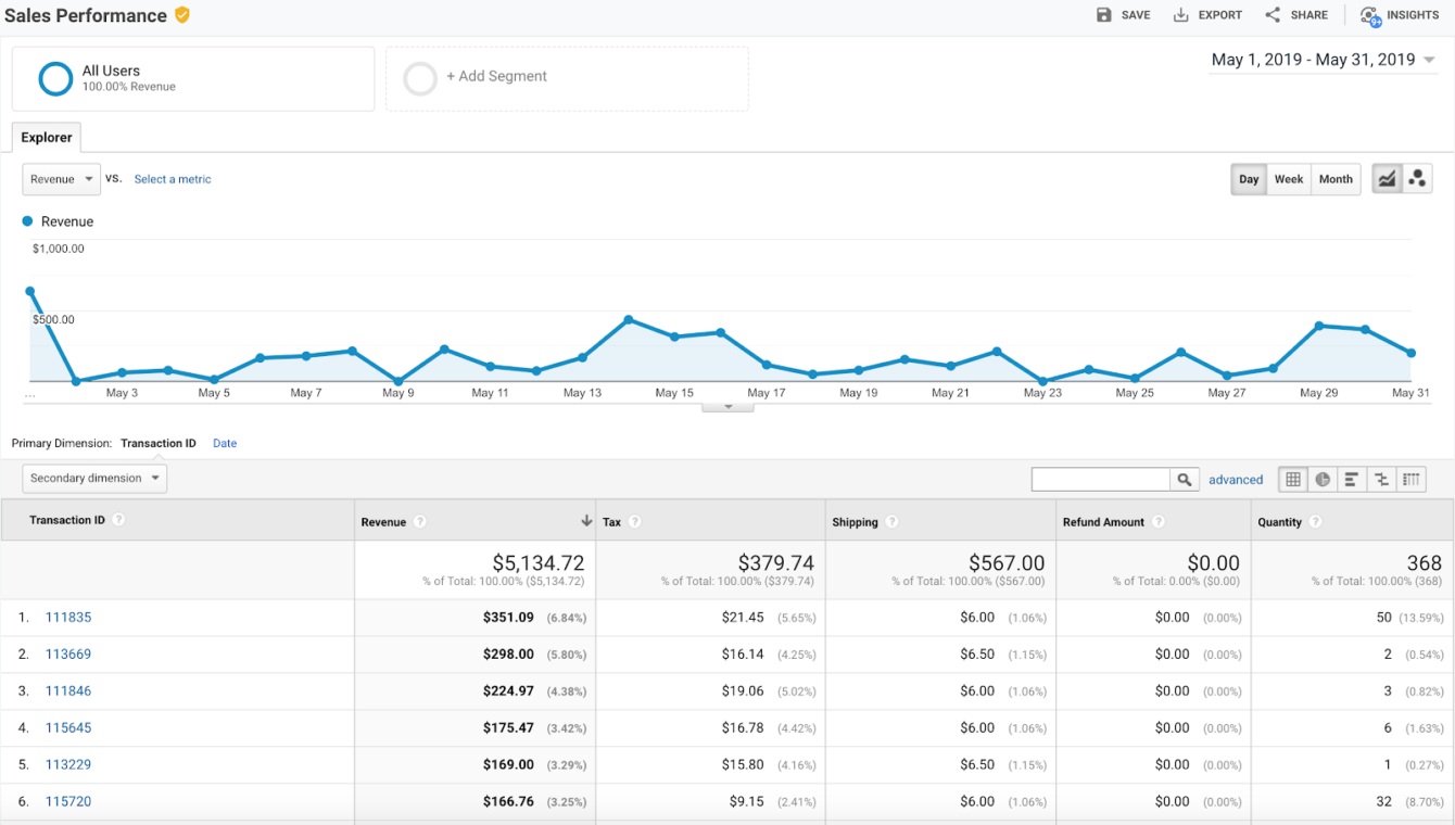 Verkoopprestaties in Google Analytics Enhanced E-Commerce