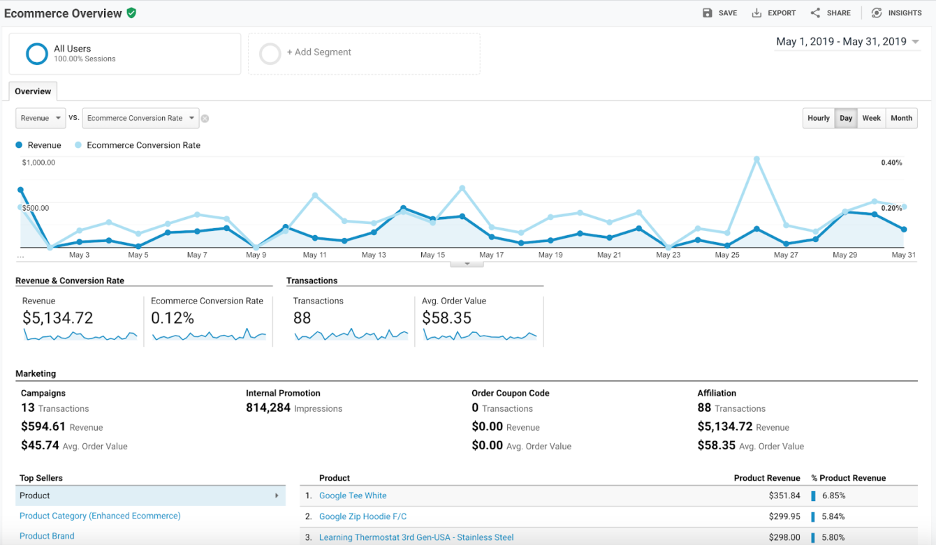 Översikt Google Analytics Enhanced Ecommerce