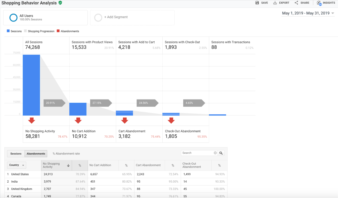 Analys av köpbeteende - Google Analytics Enhanced Ecommerce