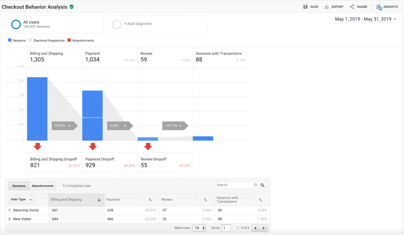 Analys av beteende i kassafunktionen - Google Analytics Enhanced Ecommerce