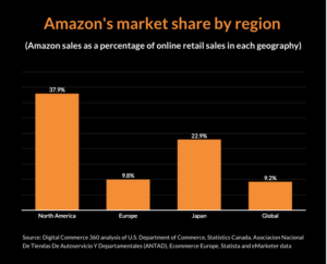 Amazon market share