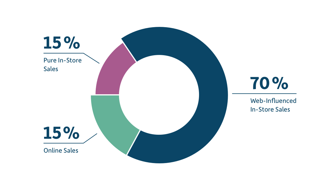 Sitoo chart retail