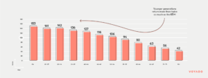 Graph – Return rate by age – Voyado