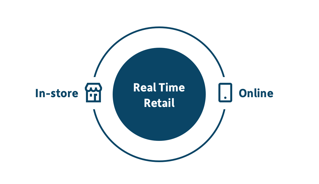 Sitoo real time retail
