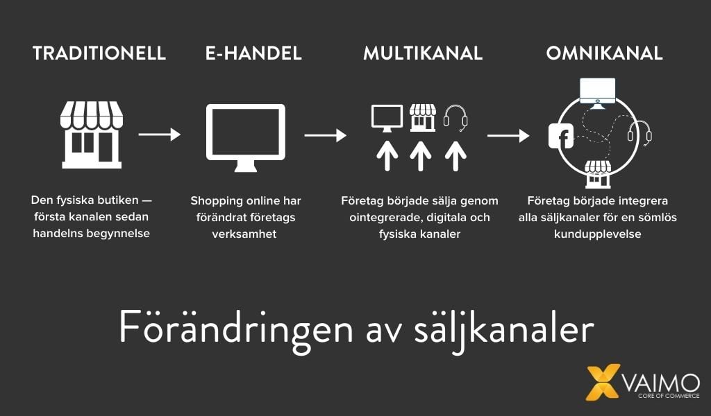 Förändring av säljkanaler