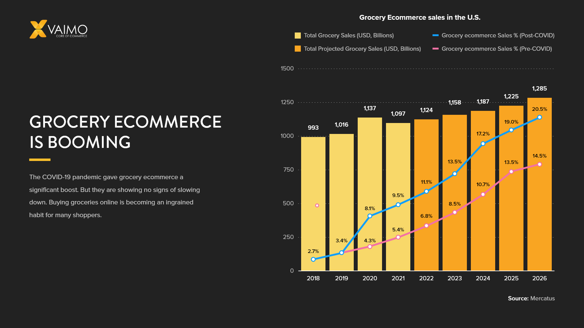 Grocery ecommerce is booming: Ecommerce sales growth in U.S.