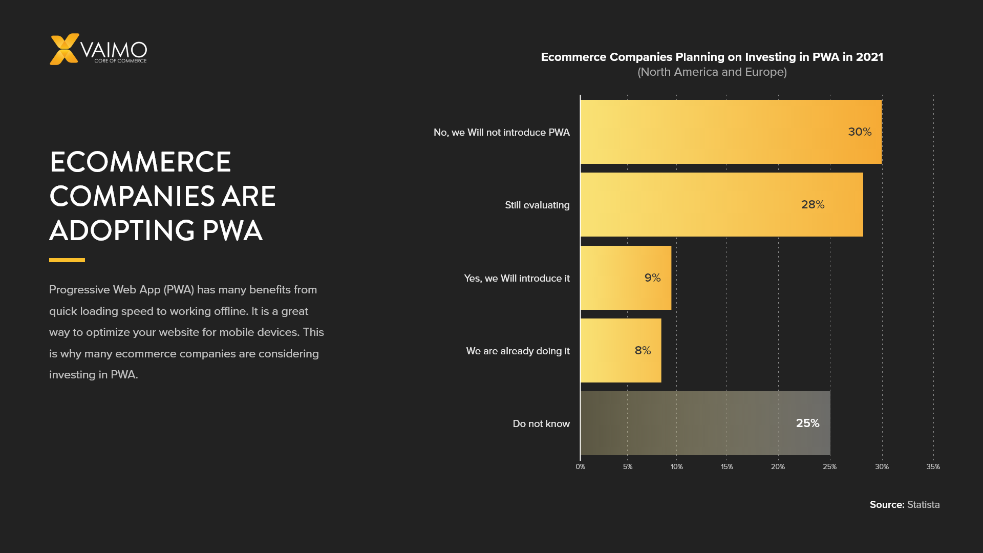 Ecommerce companies planning on investing in PWA