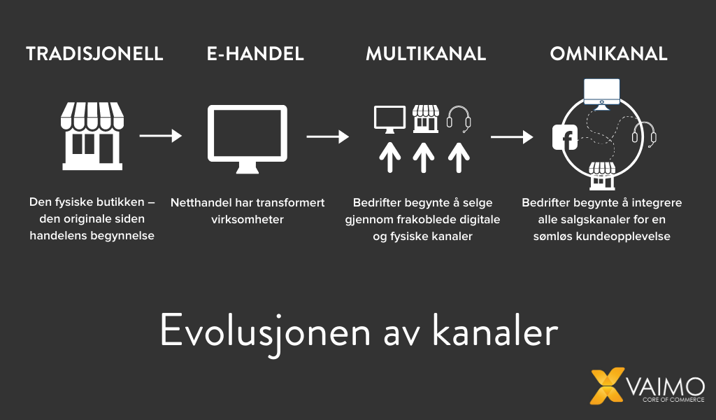 Evolusjonen av kanaler