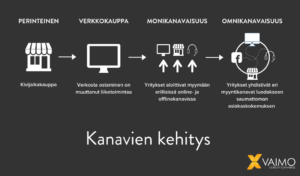 Kanavien kehitys