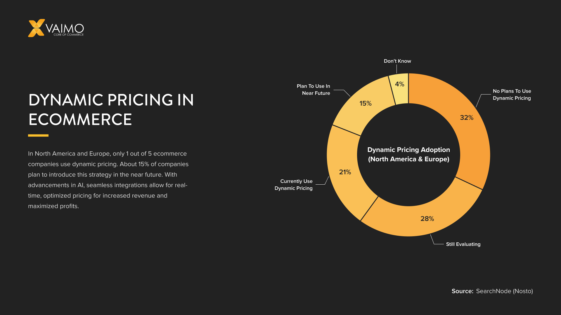 Dynamic pricing adoption in North America and Europe