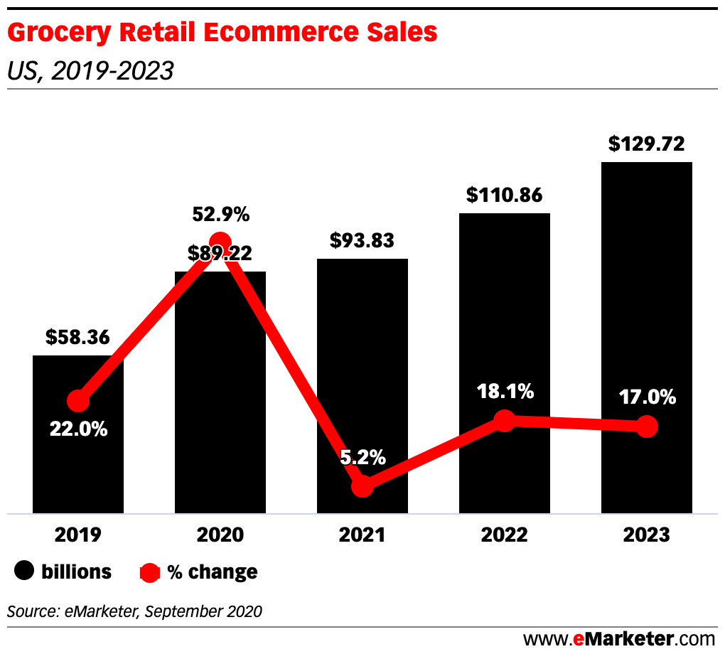 Grocery Retail Ecommerce Sales