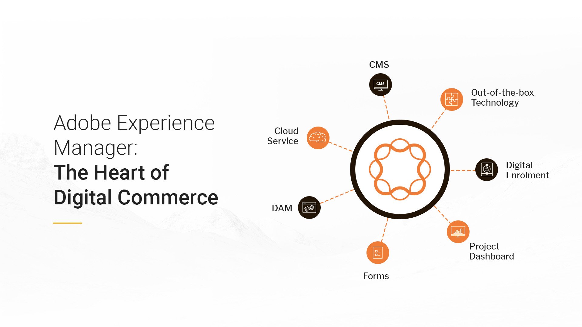 What is adobe experience manager (AEM): CMS, DAM, cloud service, project dashboard, digital enrolment and forms, out-of-the-box technology