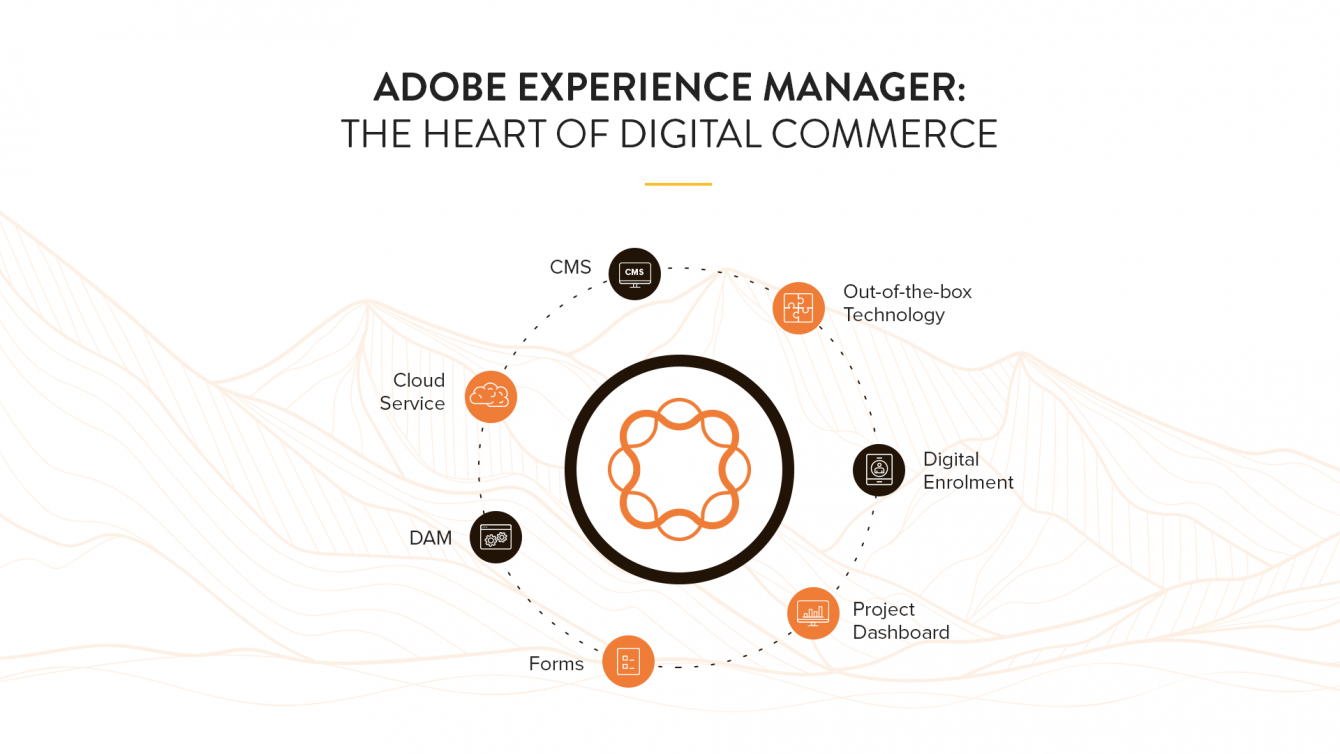 What is adobe experience manager (AEM)