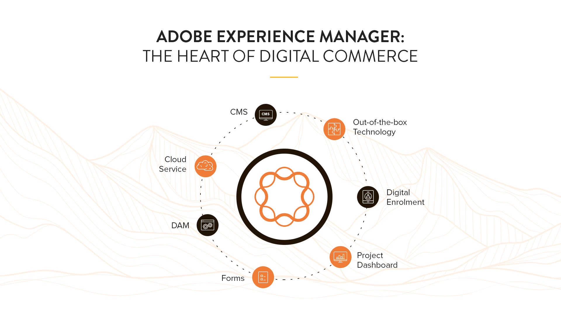 What is adobe experience manager (AEM): CMS, DAM, cloud service, project dashboard, digital enrolment and forms, out-of-the-box technology