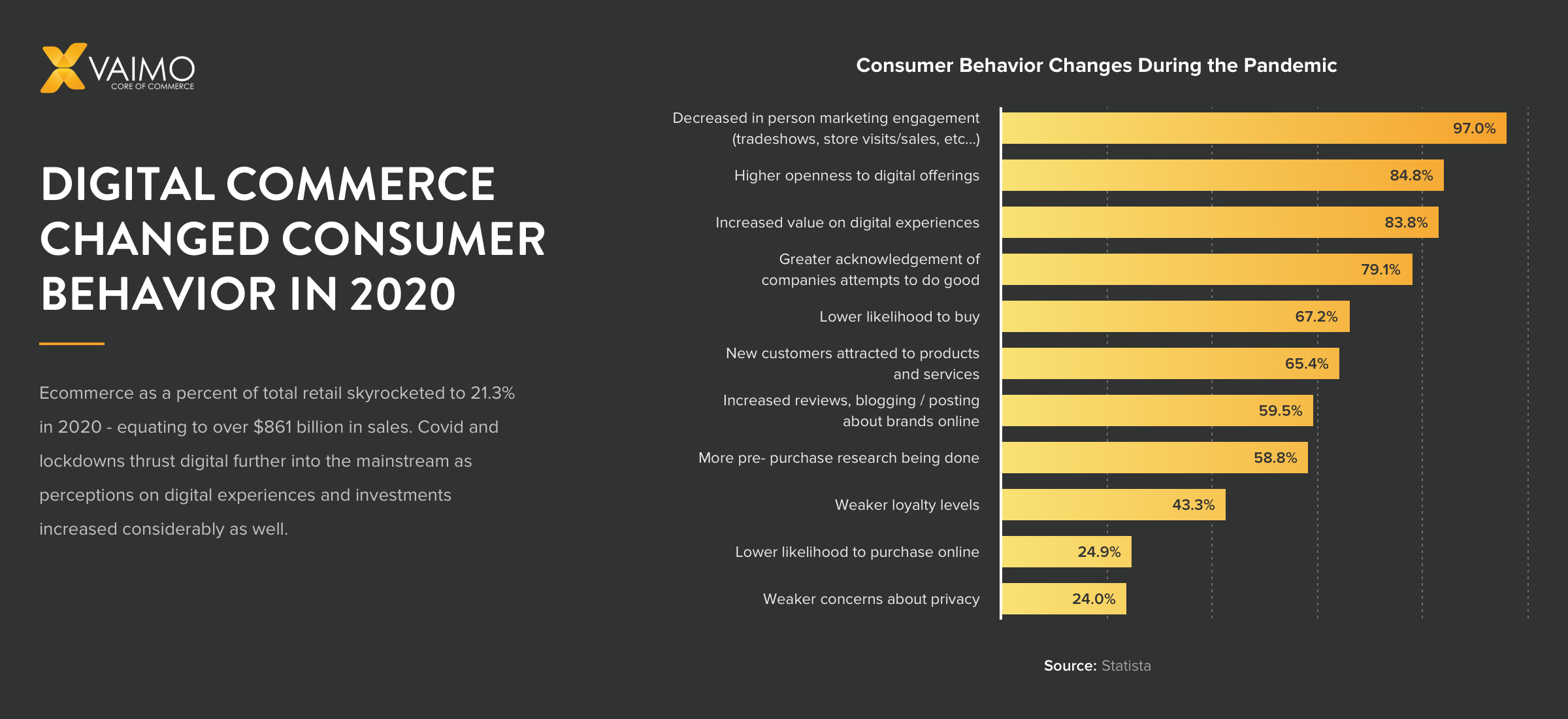 Digital Commerce Changed Consumer Behavior in 2020