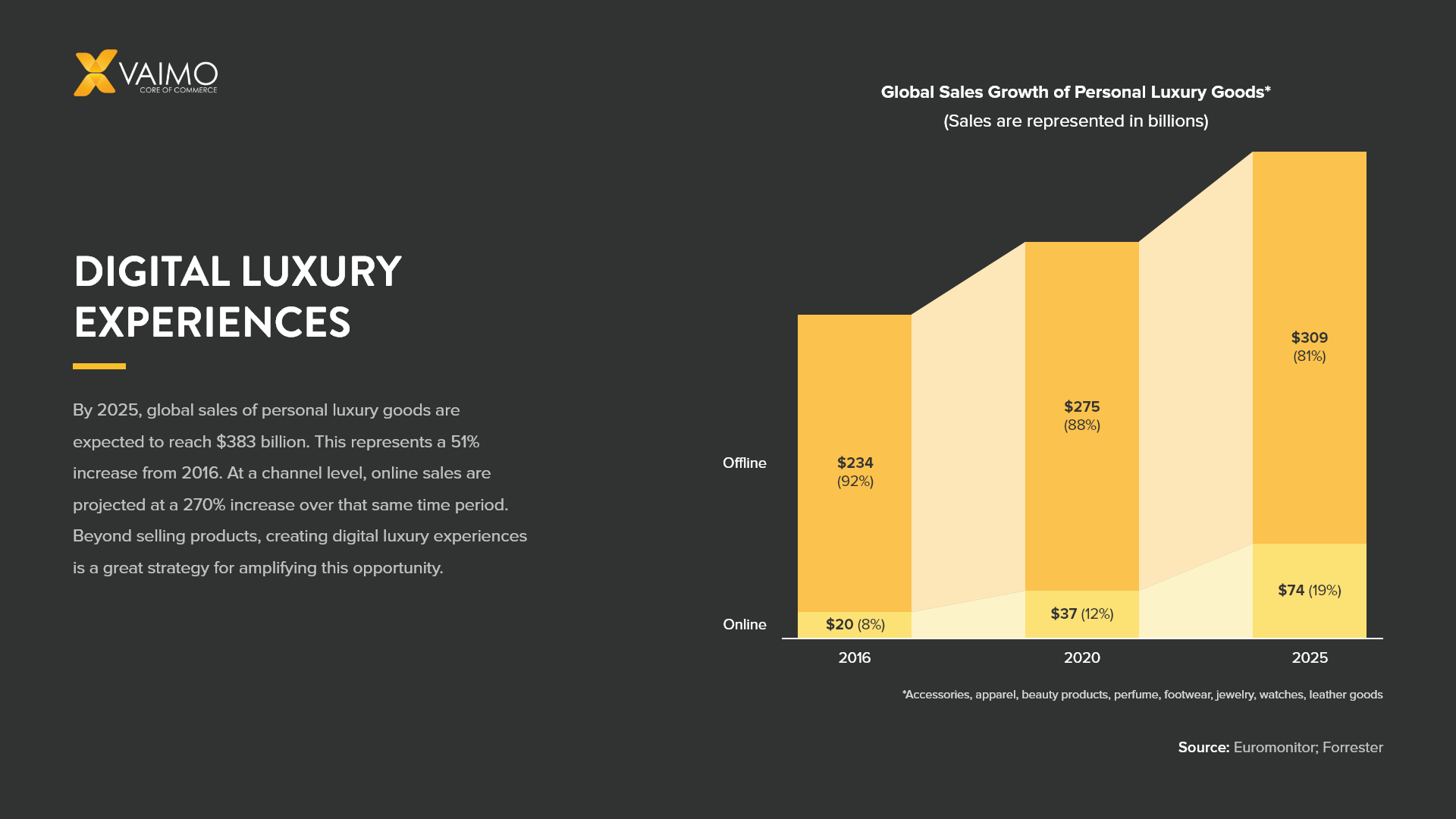 LVMH Digital Experiences Set to Grow