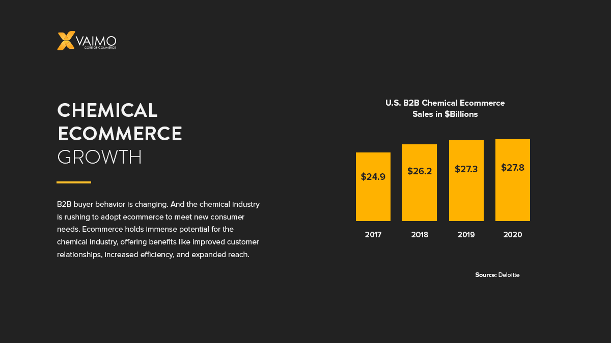 Chemical ecommerce growth