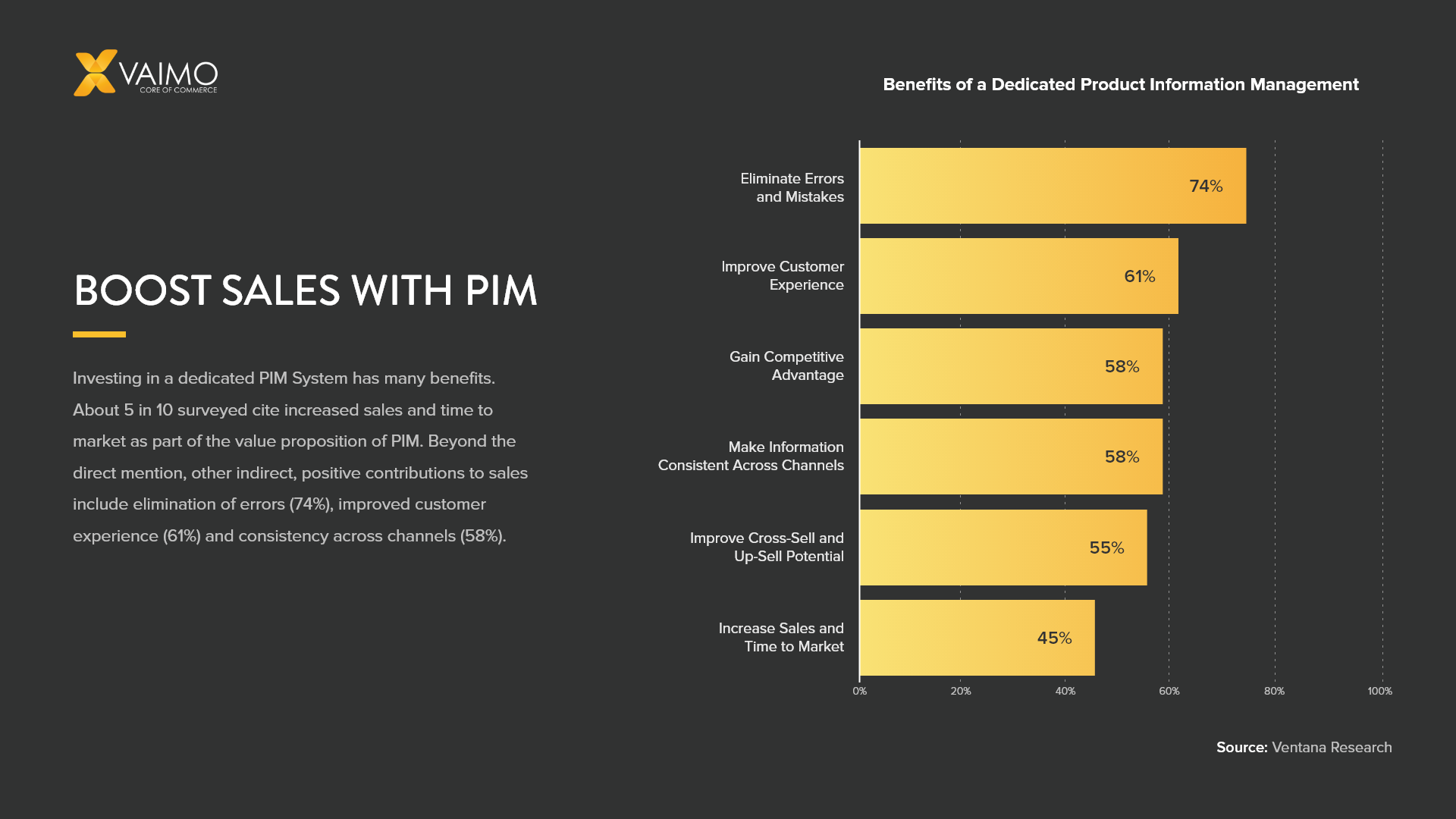 Benefits of a dedicated PIM system