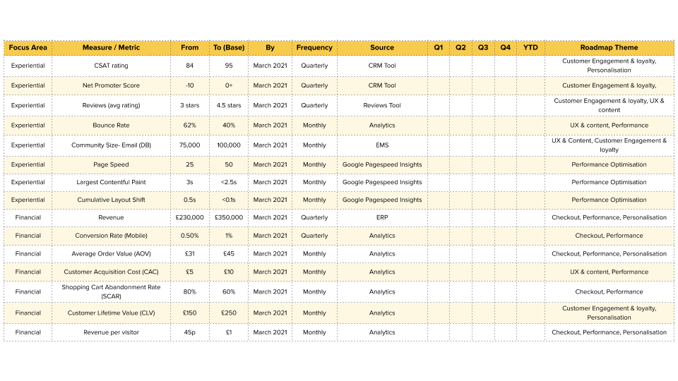 KPIs Table 