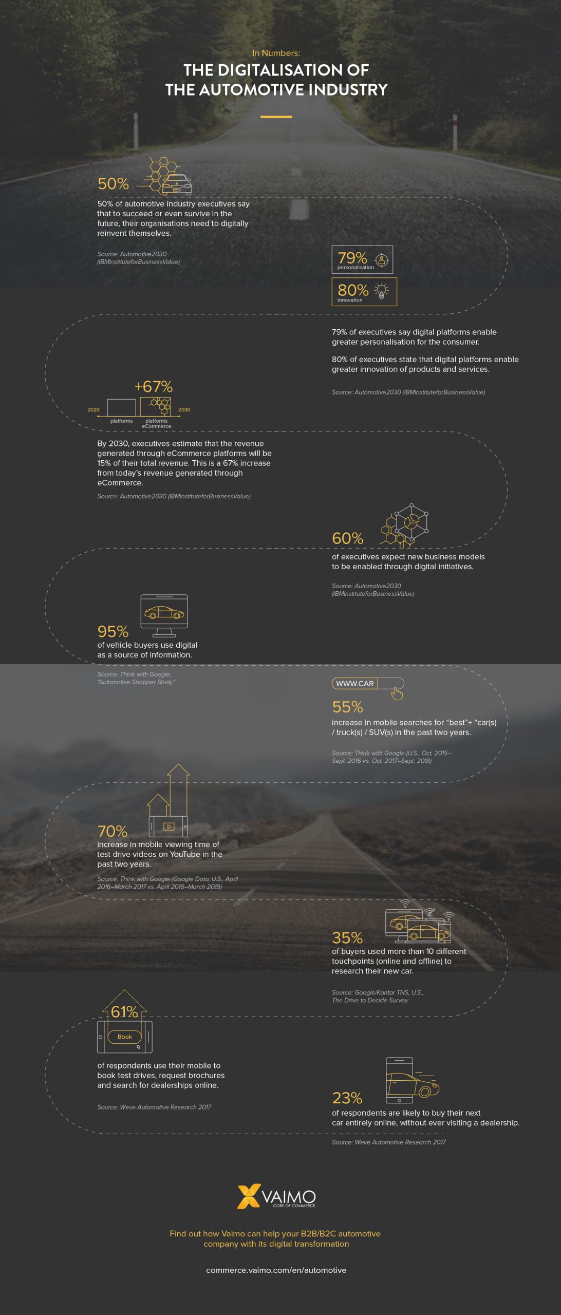 Digitalisation of the Automotive Industry