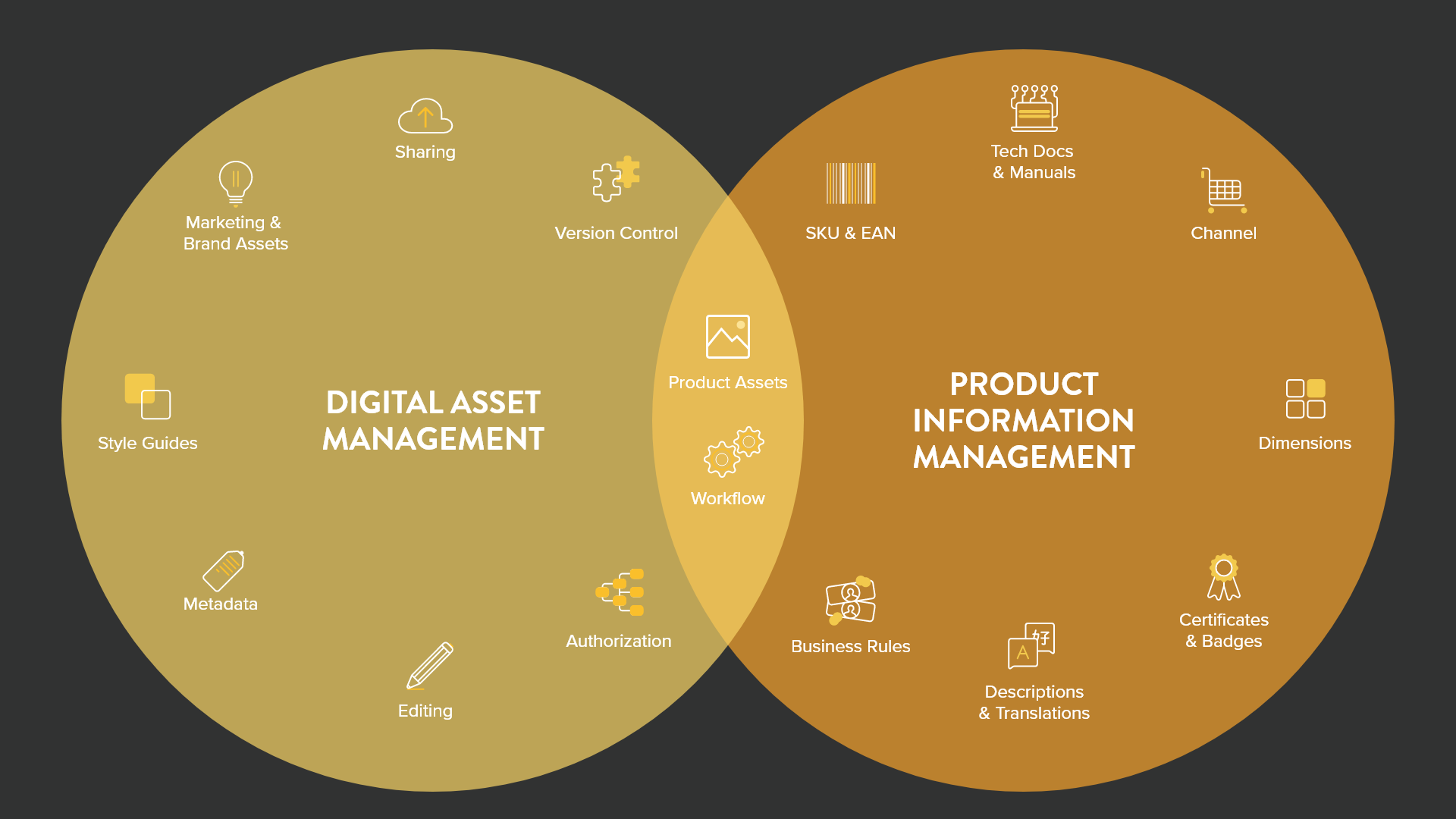 PIM DAM Product Information management Digital Asset Management