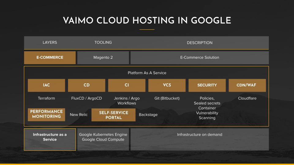 Vaimo cloud hosting in google: Layers, tooling, description