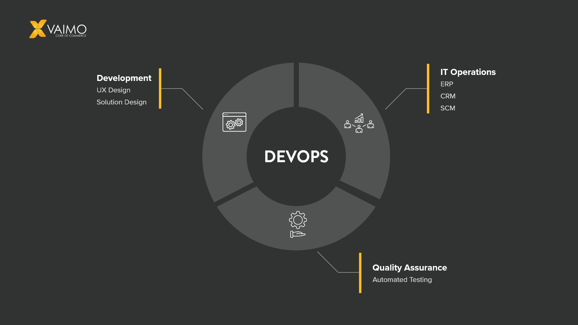 DevOps framework: Development, IT Operations, Quality Assurance