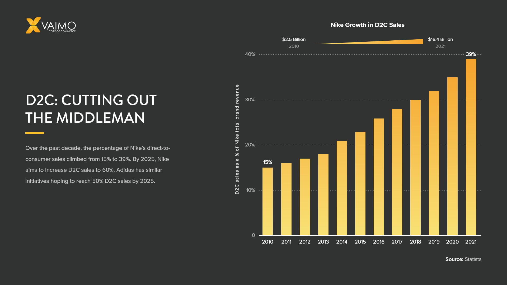 How to mitigate D2C channel conflict: growth in Nike's D2C sales