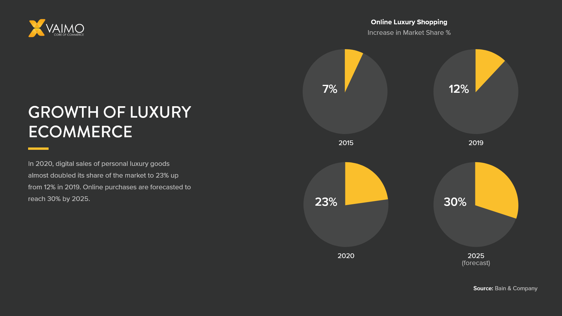 Louis Vuitton digital transformation yet to drive revenue