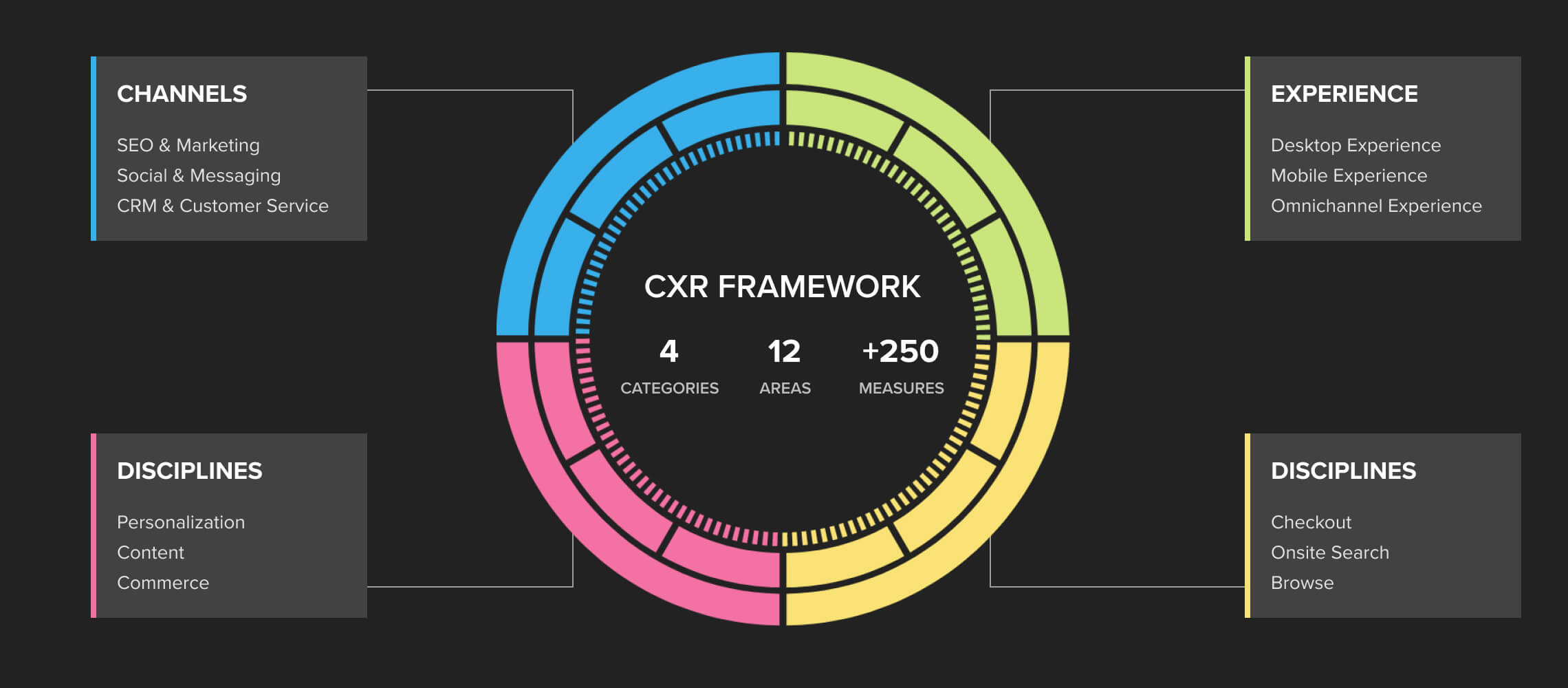 Services - Customer Experience Optimization - CXR Framework