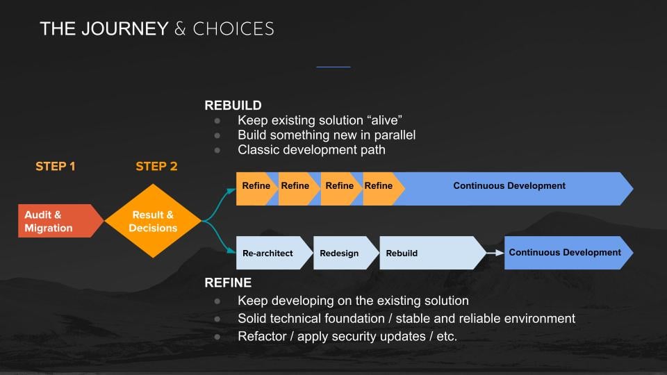 What is an Ecommerce Technology Audit? Journey and choices