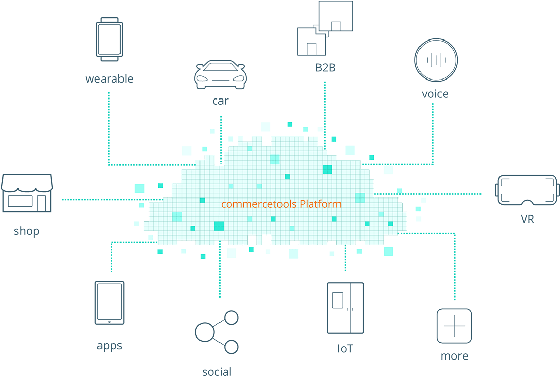 commercetools-alusta digitaaliseen kaupankäyntiin