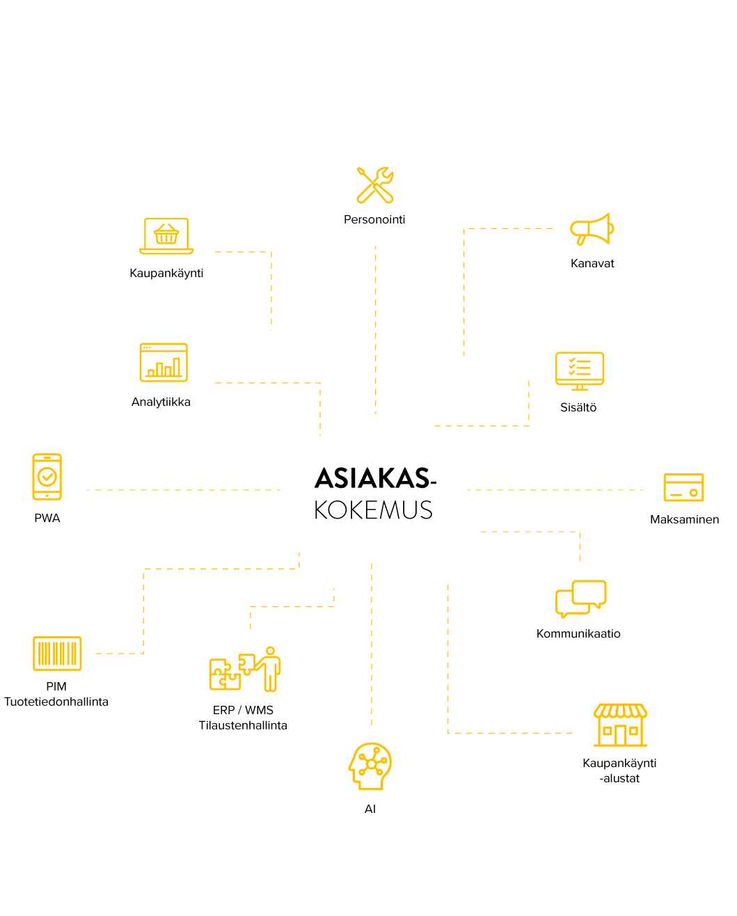 Asiakaskomeus Composable Commercen ytimessä