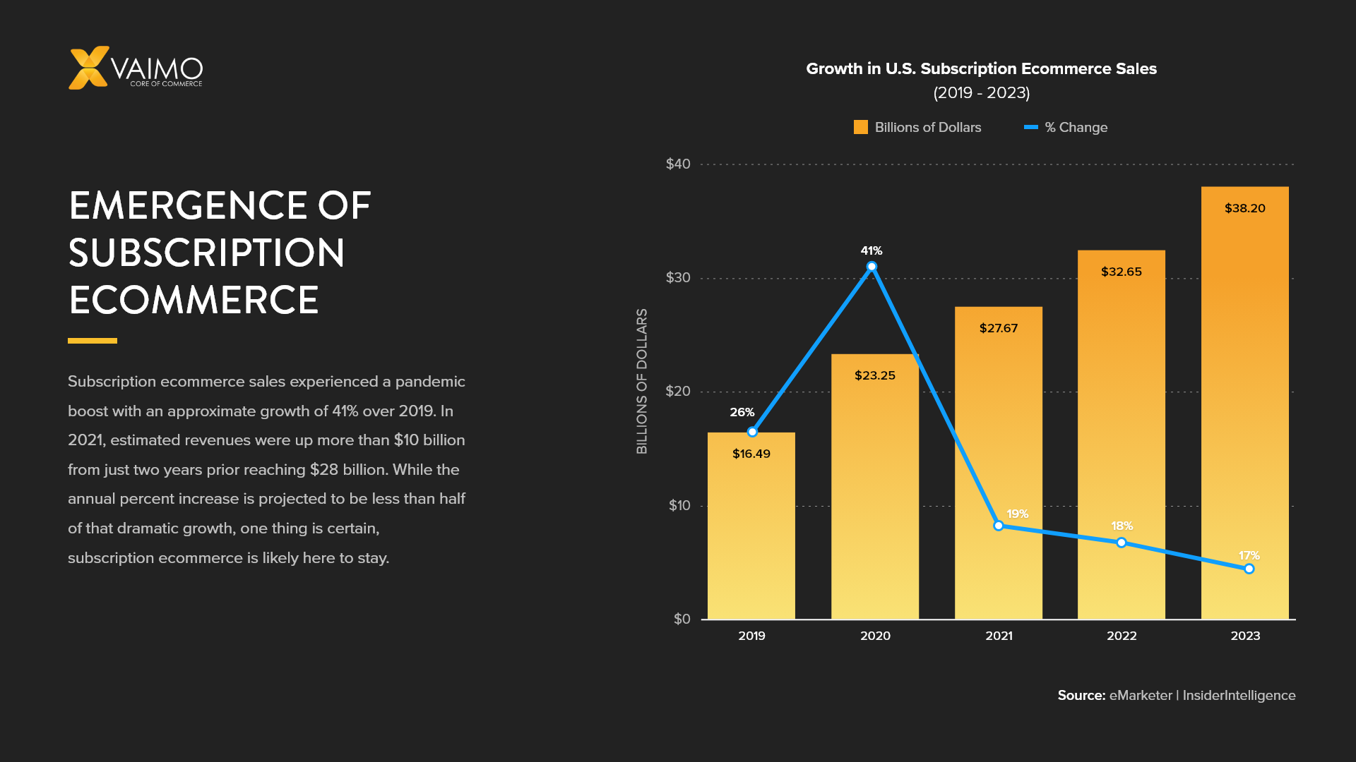 Growth in U.S. subscription ecommerce sales
