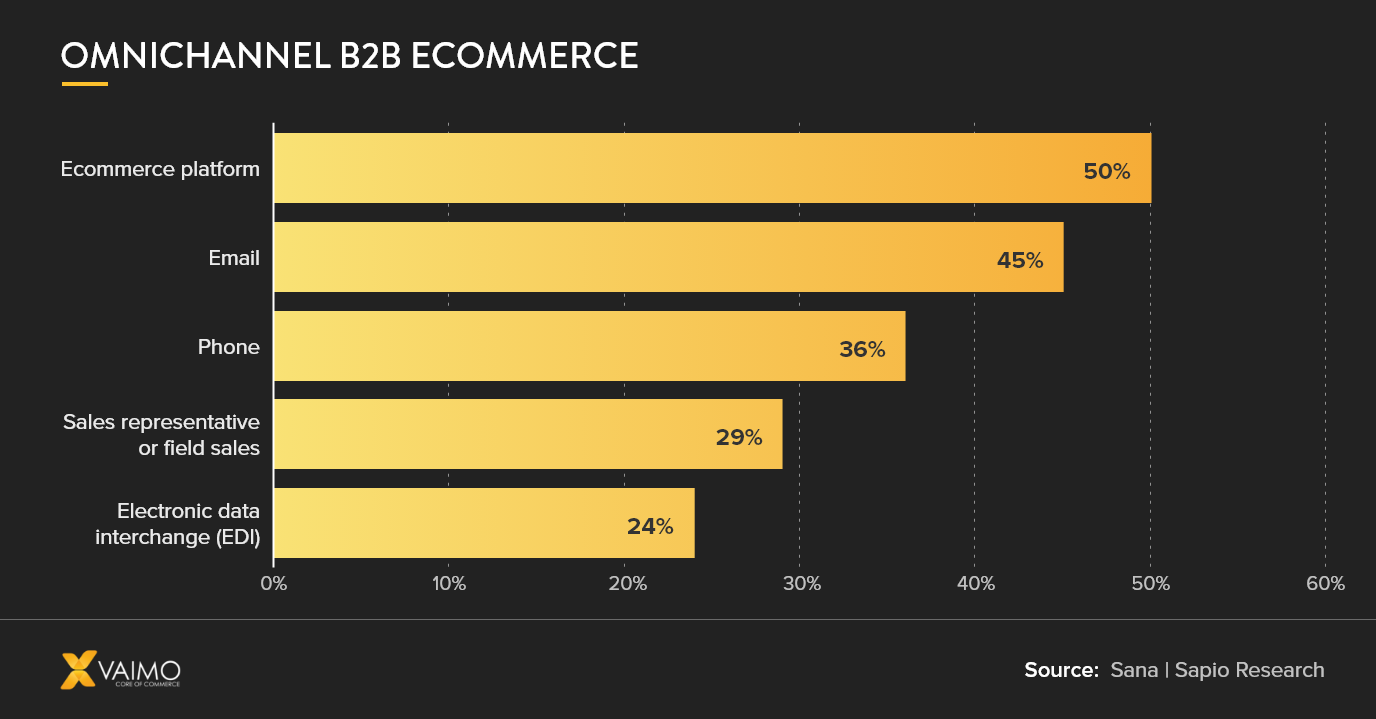 Omnichannel B2B Ecommerce: The New Normal