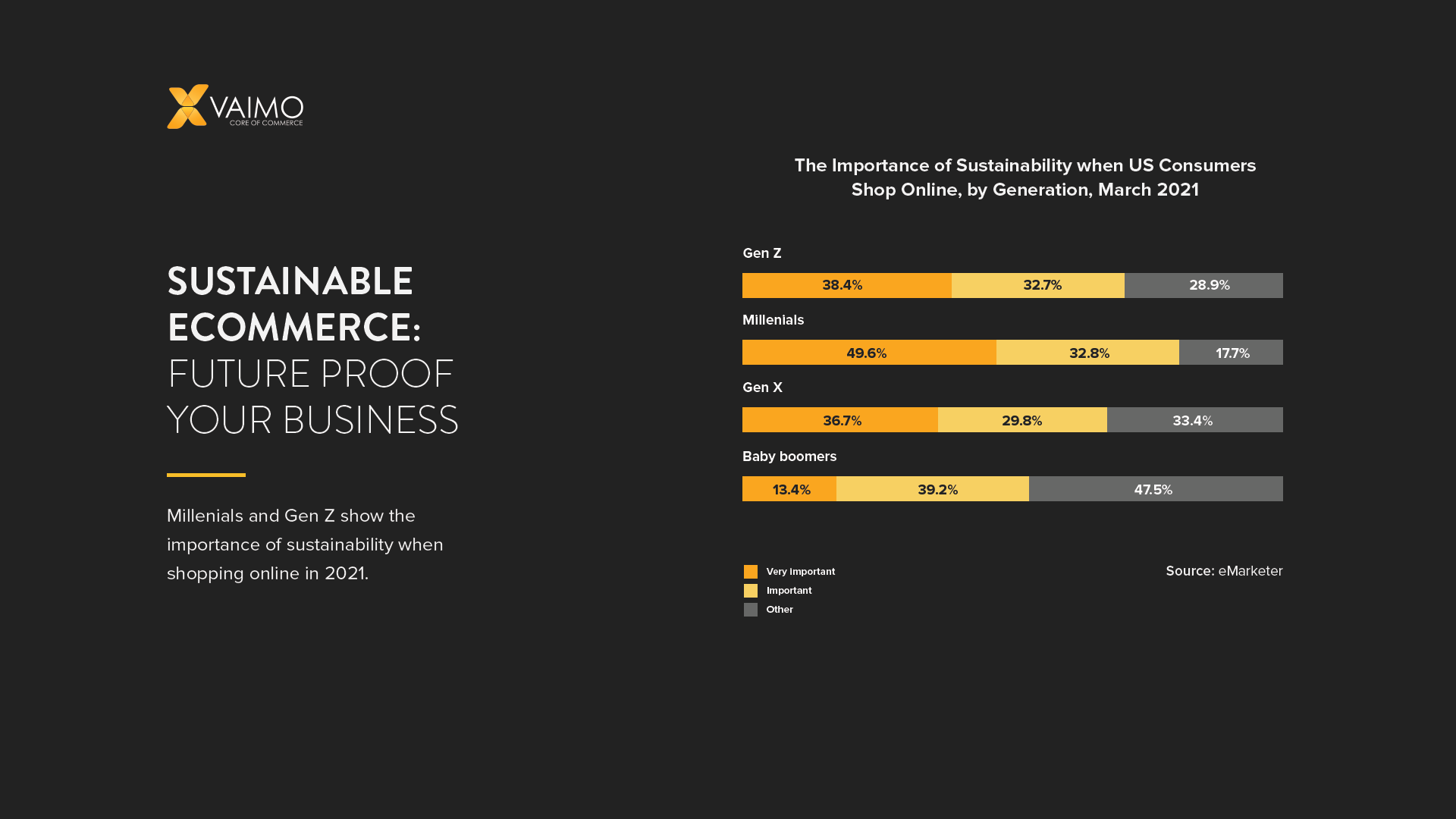 The Importance of Sustainability when US Consumers Shop Online, by Generation