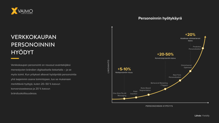 Verkkokaupan personoinnin hyödyt näkyvät liikevaihdossa
