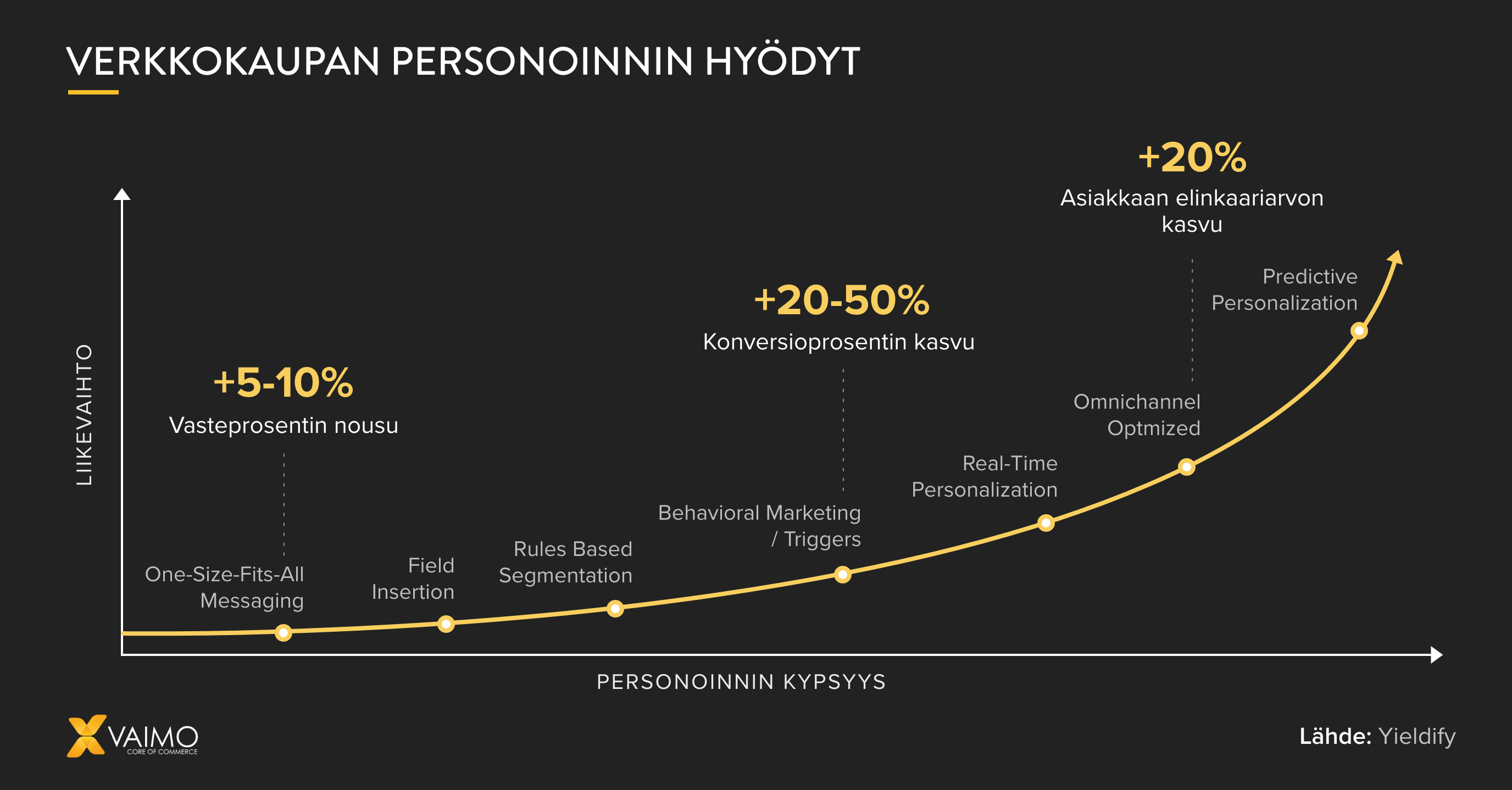 Verkkokaupan personoinnin hyötykäyrä