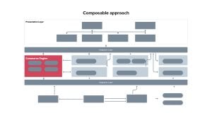 Vaimo provides an image of a composable approach to an ecommerce solution, that shows the ecommerce engine as part of the overall solution, without being connected to all components.