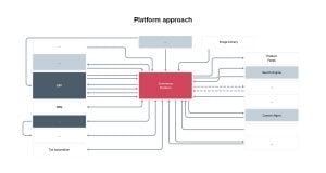 Vaimo provides an image of a platform-based approach to an ecommerce solution, that shows all components connected to the ecommerce platform at the center of the diagram.