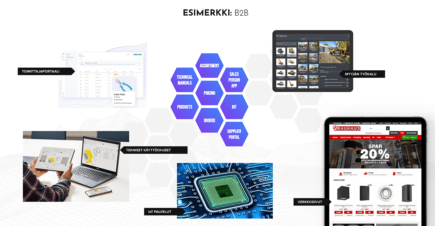 Composable Commerce -esimerkki: B2B-yritys