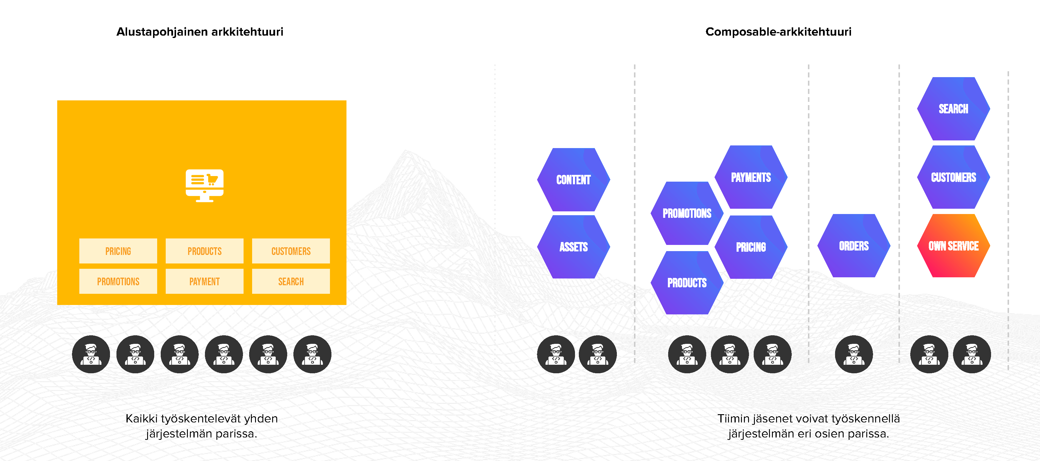 Composable Commerce ja kehitystyö