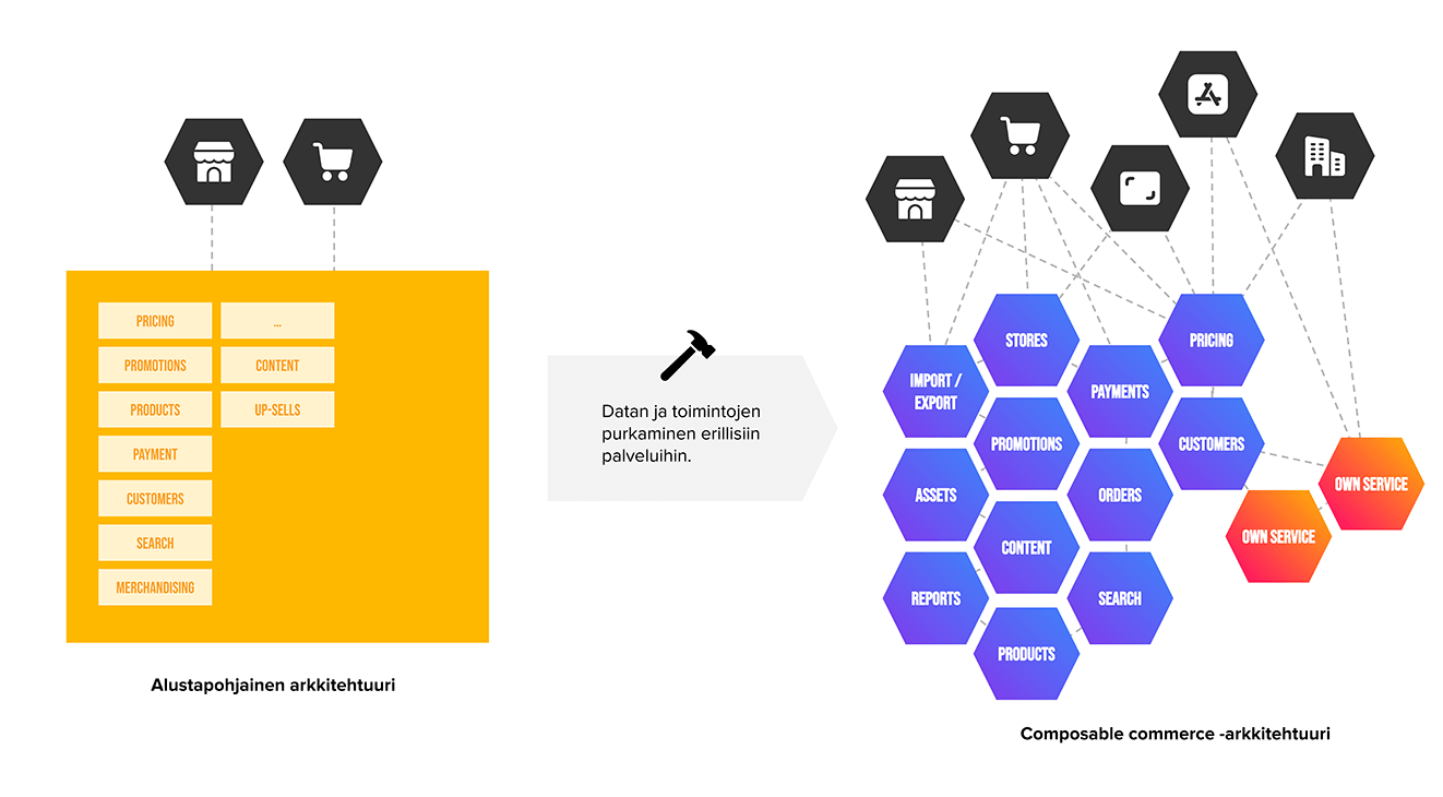 Composable Commerce eroaa alustapohjaisesta arkkitehtuurista